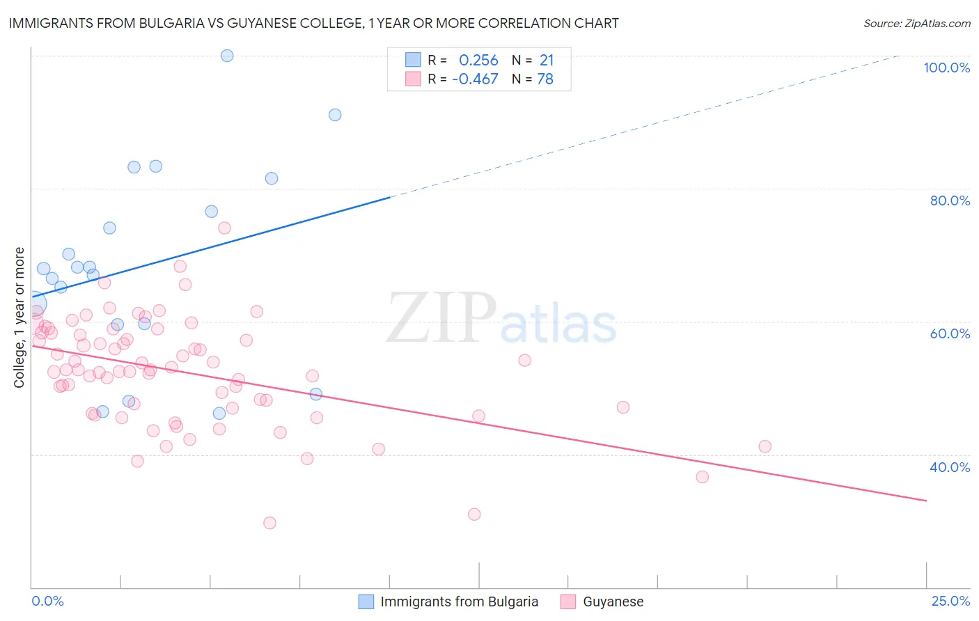 Immigrants from Bulgaria vs Guyanese College, 1 year or more