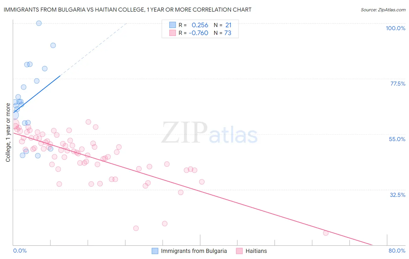 Immigrants from Bulgaria vs Haitian College, 1 year or more