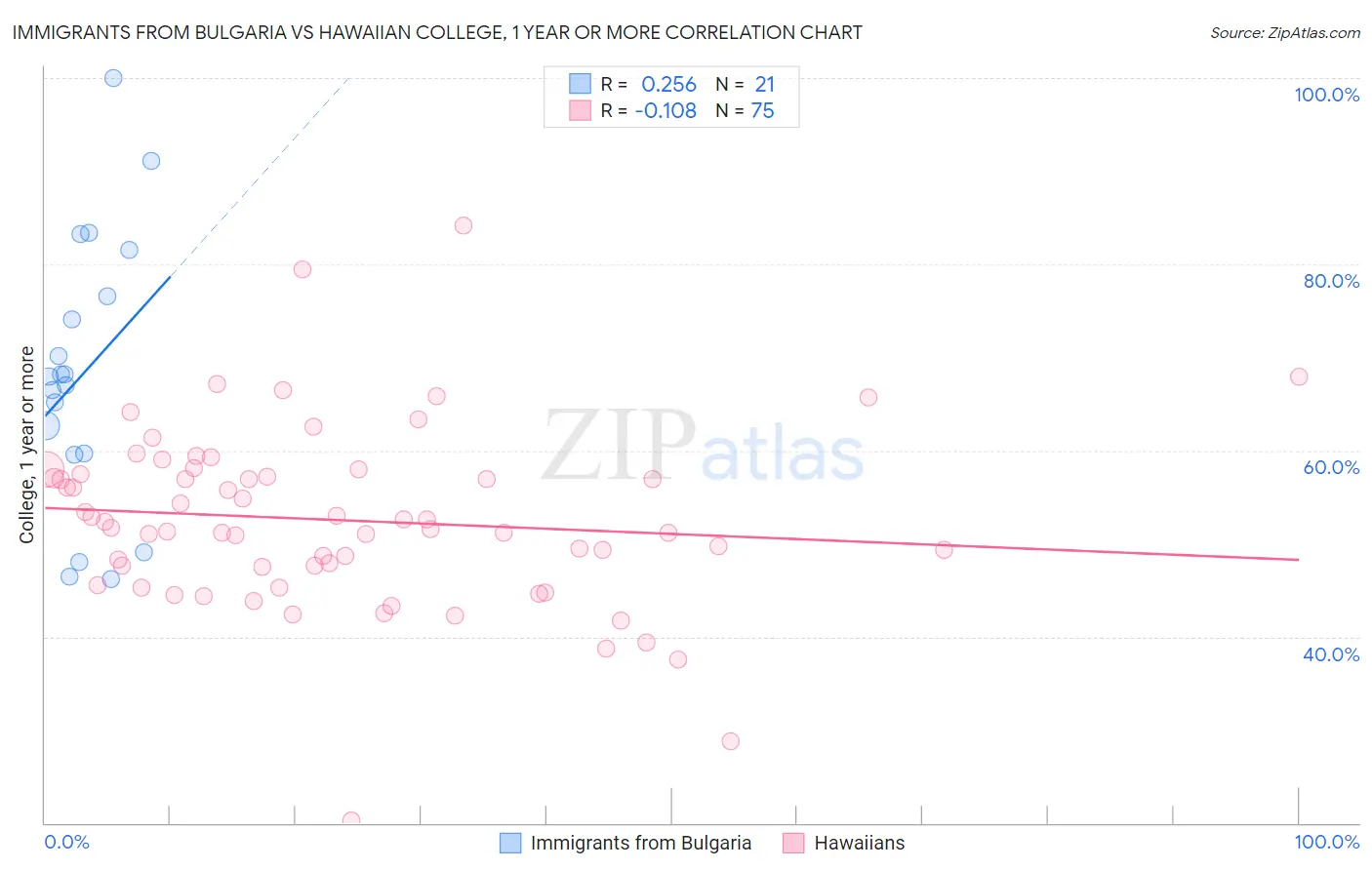 Immigrants from Bulgaria vs Hawaiian College, 1 year or more