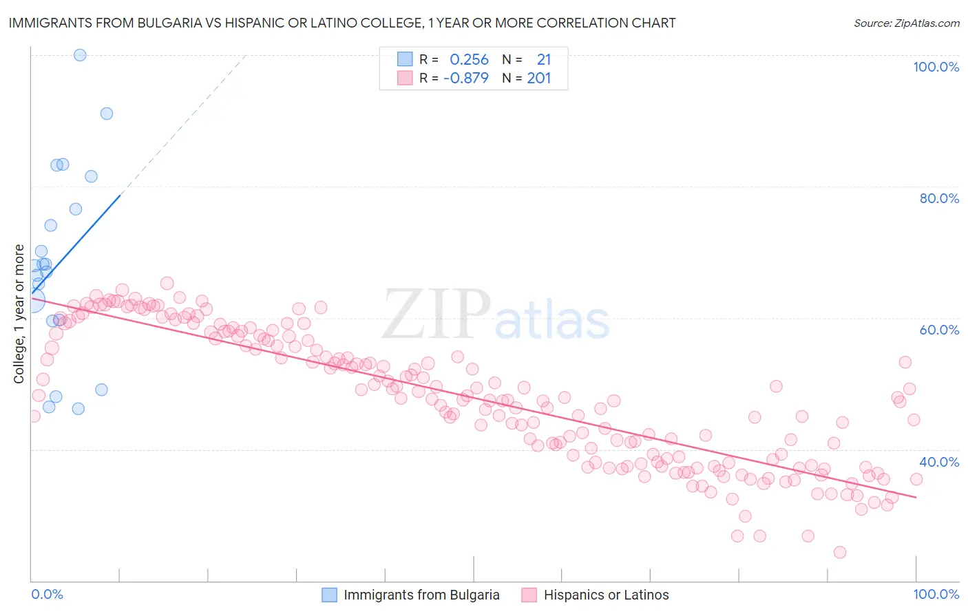 Immigrants from Bulgaria vs Hispanic or Latino College, 1 year or more