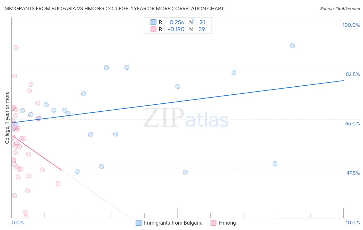 Immigrants from Bulgaria vs Hmong College, 1 year or more