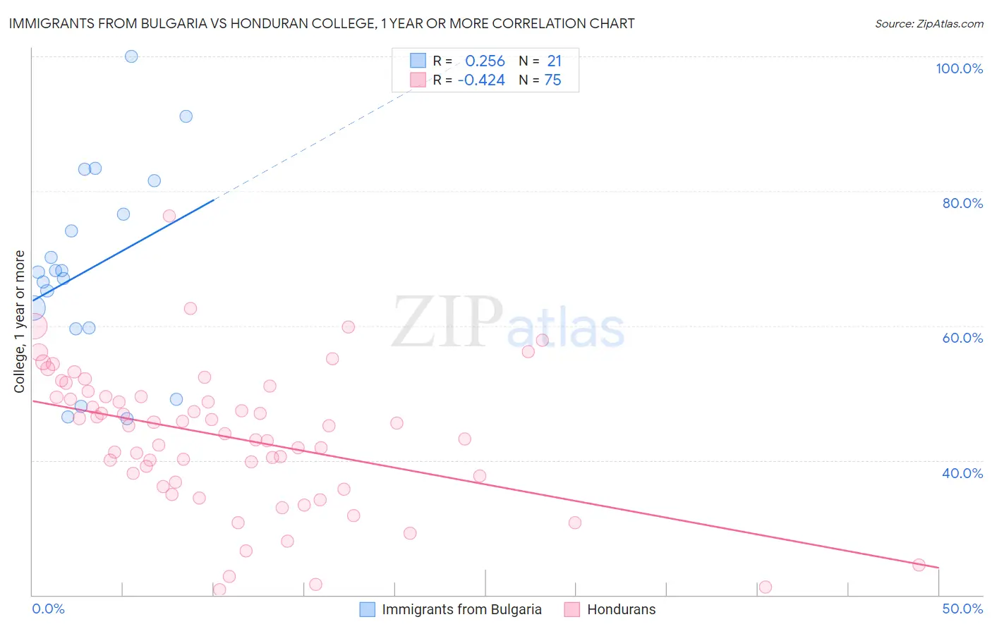 Immigrants from Bulgaria vs Honduran College, 1 year or more