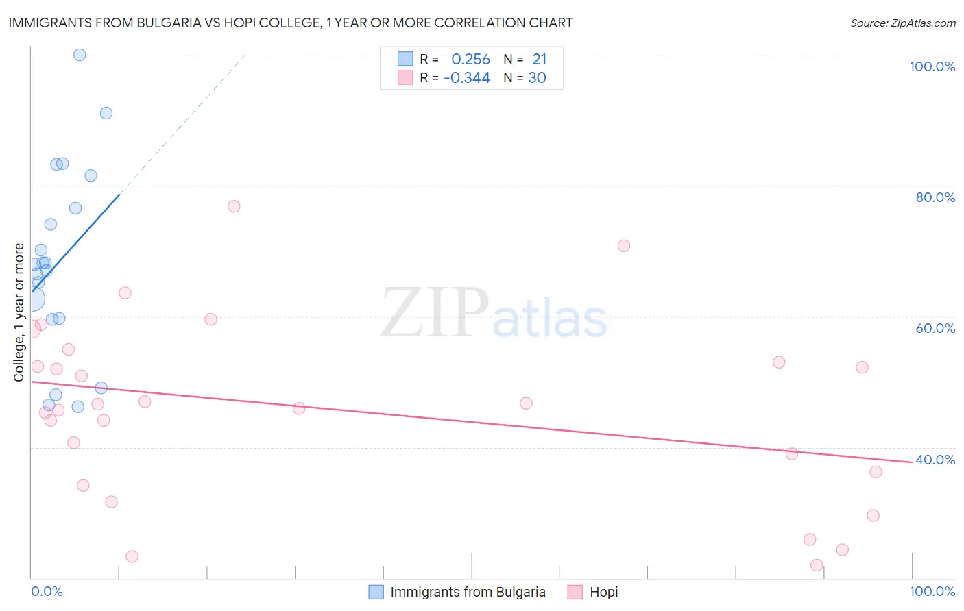 Immigrants from Bulgaria vs Hopi College, 1 year or more