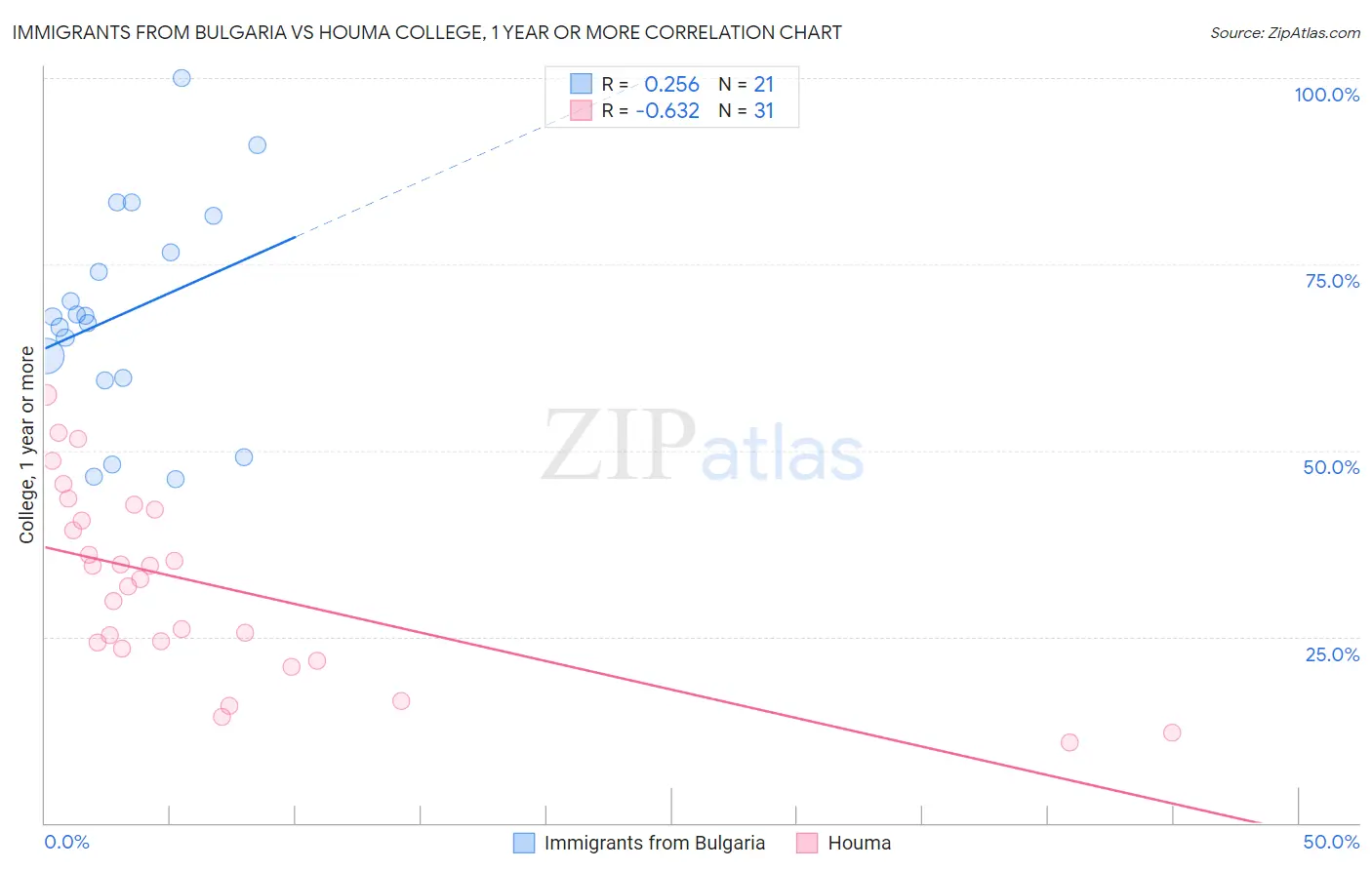 Immigrants from Bulgaria vs Houma College, 1 year or more