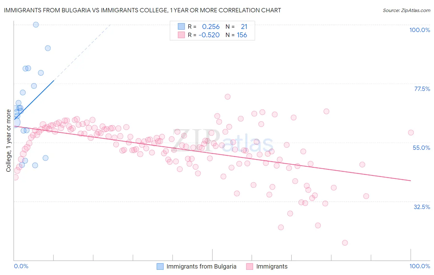 Immigrants from Bulgaria vs Immigrants College, 1 year or more