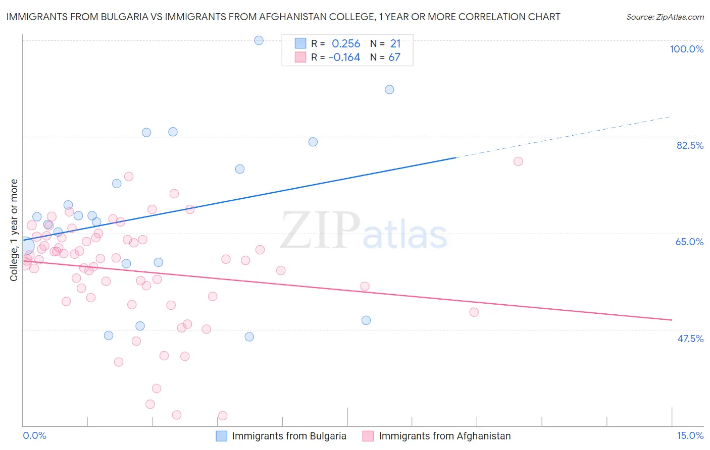 Immigrants from Bulgaria vs Immigrants from Afghanistan College, 1 year or more