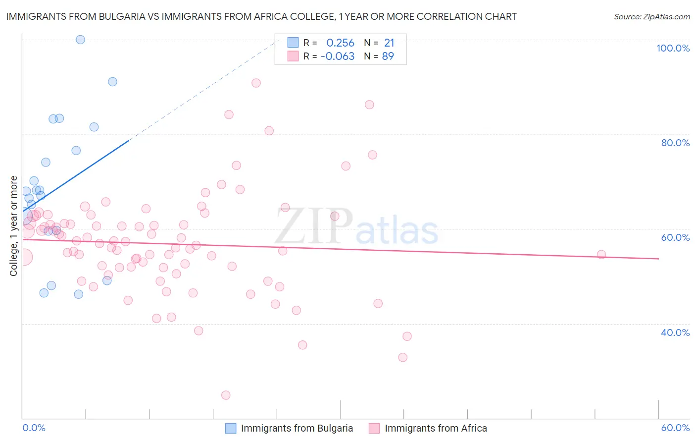 Immigrants from Bulgaria vs Immigrants from Africa College, 1 year or more