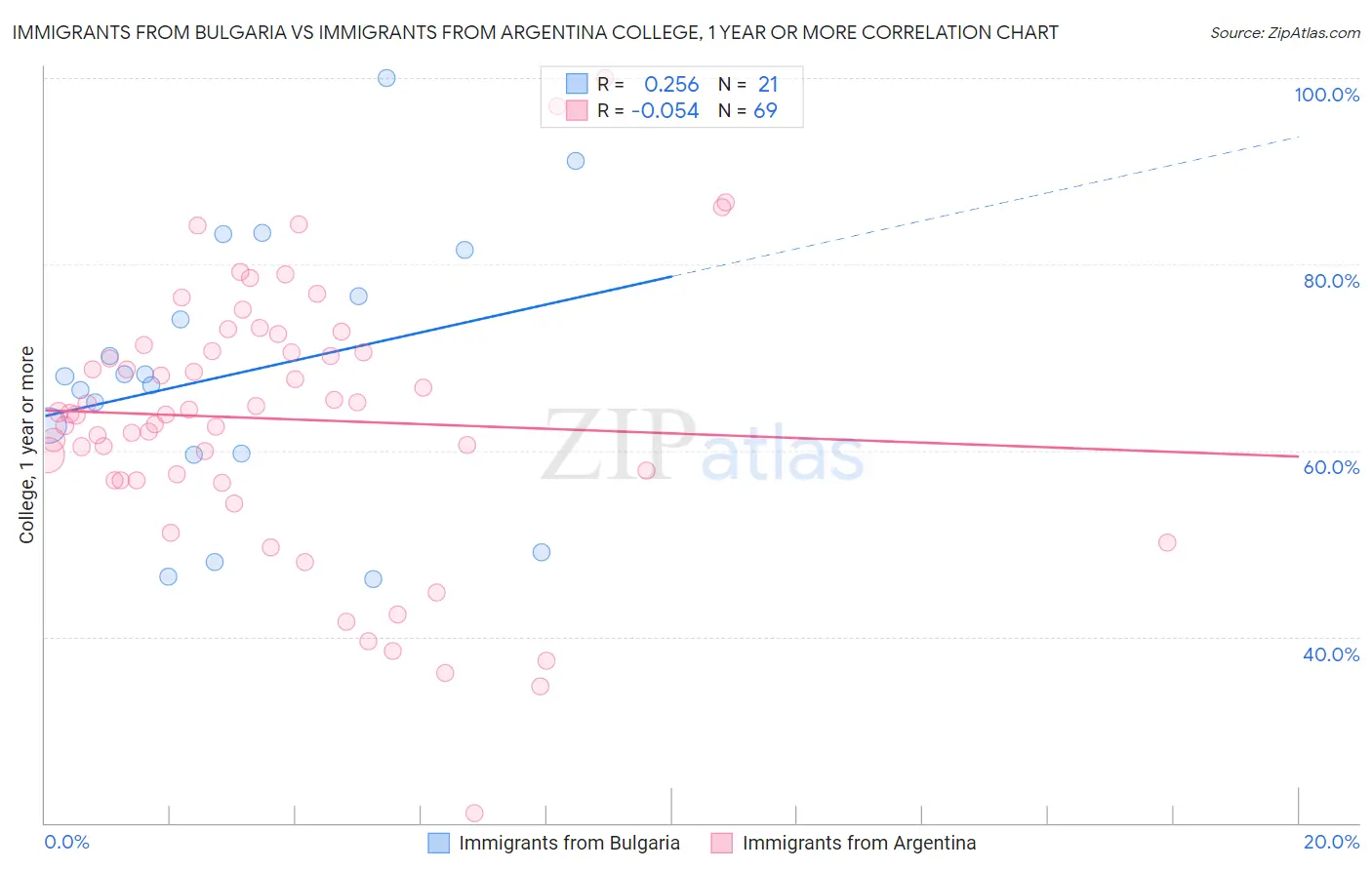 Immigrants from Bulgaria vs Immigrants from Argentina College, 1 year or more