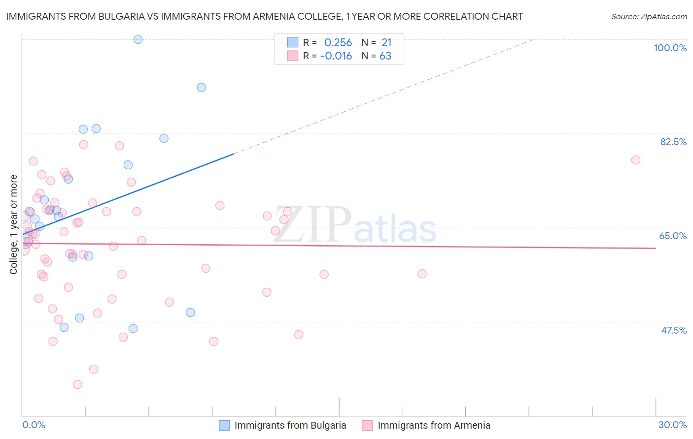 Immigrants from Bulgaria vs Immigrants from Armenia College, 1 year or more