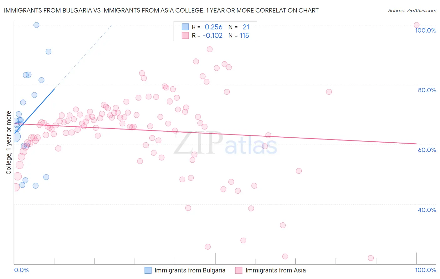 Immigrants from Bulgaria vs Immigrants from Asia College, 1 year or more