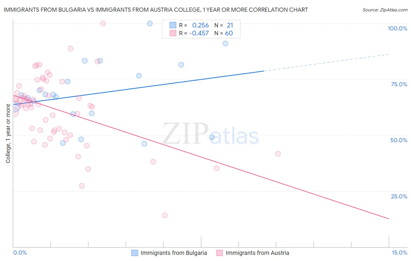 Immigrants from Bulgaria vs Immigrants from Austria College, 1 year or more