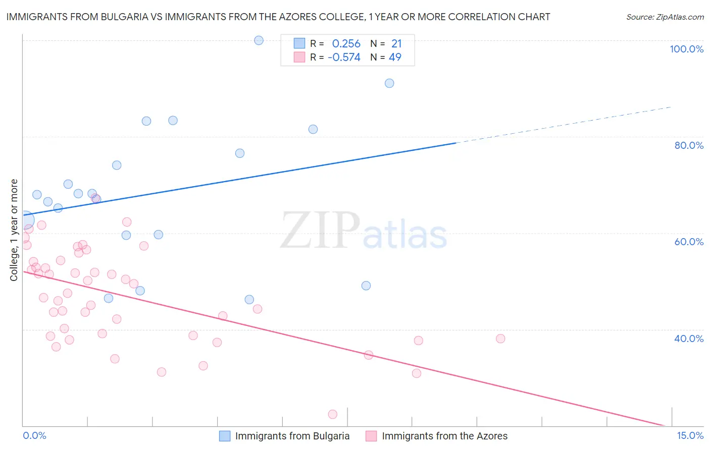 Immigrants from Bulgaria vs Immigrants from the Azores College, 1 year or more