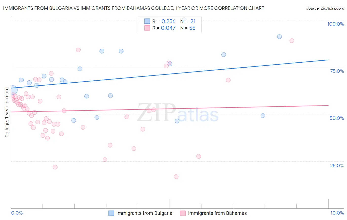 Immigrants from Bulgaria vs Immigrants from Bahamas College, 1 year or more
