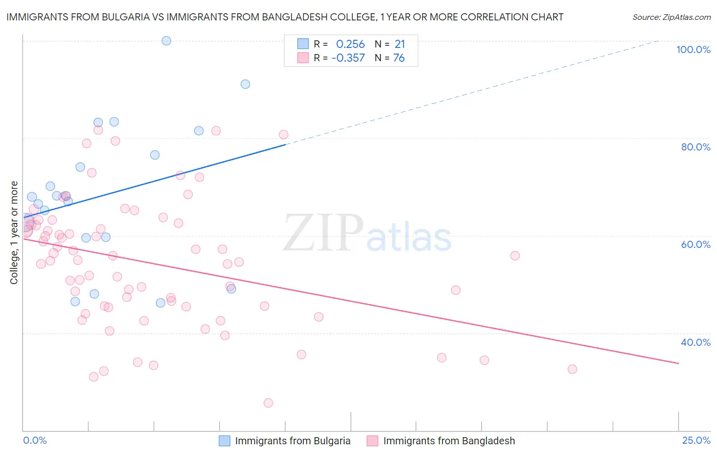 Immigrants from Bulgaria vs Immigrants from Bangladesh College, 1 year or more