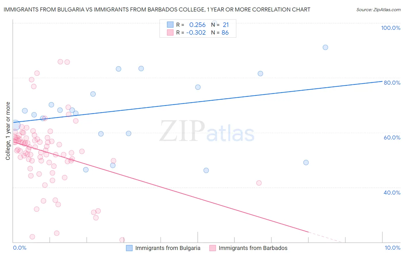 Immigrants from Bulgaria vs Immigrants from Barbados College, 1 year or more