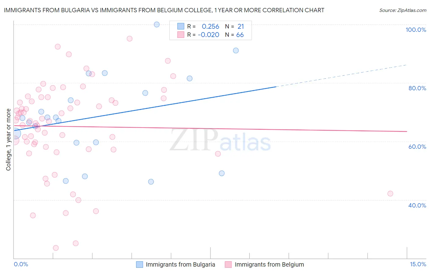 Immigrants from Bulgaria vs Immigrants from Belgium College, 1 year or more