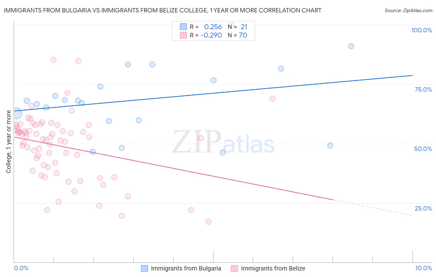 Immigrants from Bulgaria vs Immigrants from Belize College, 1 year or more