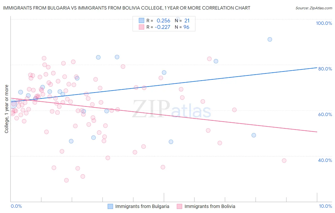 Immigrants from Bulgaria vs Immigrants from Bolivia College, 1 year or more