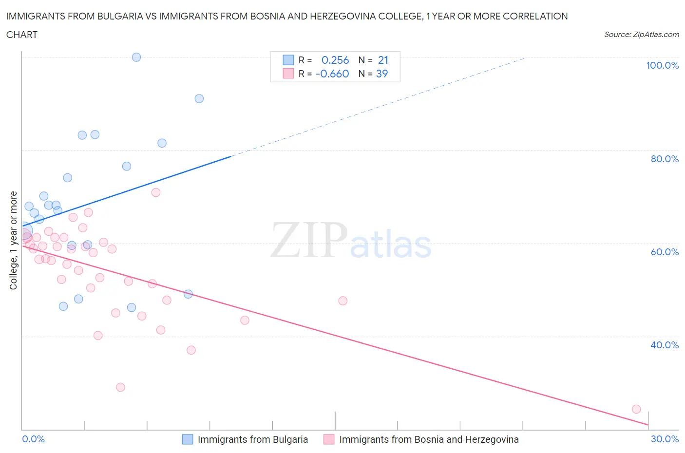 Immigrants from Bulgaria vs Immigrants from Bosnia and Herzegovina College, 1 year or more