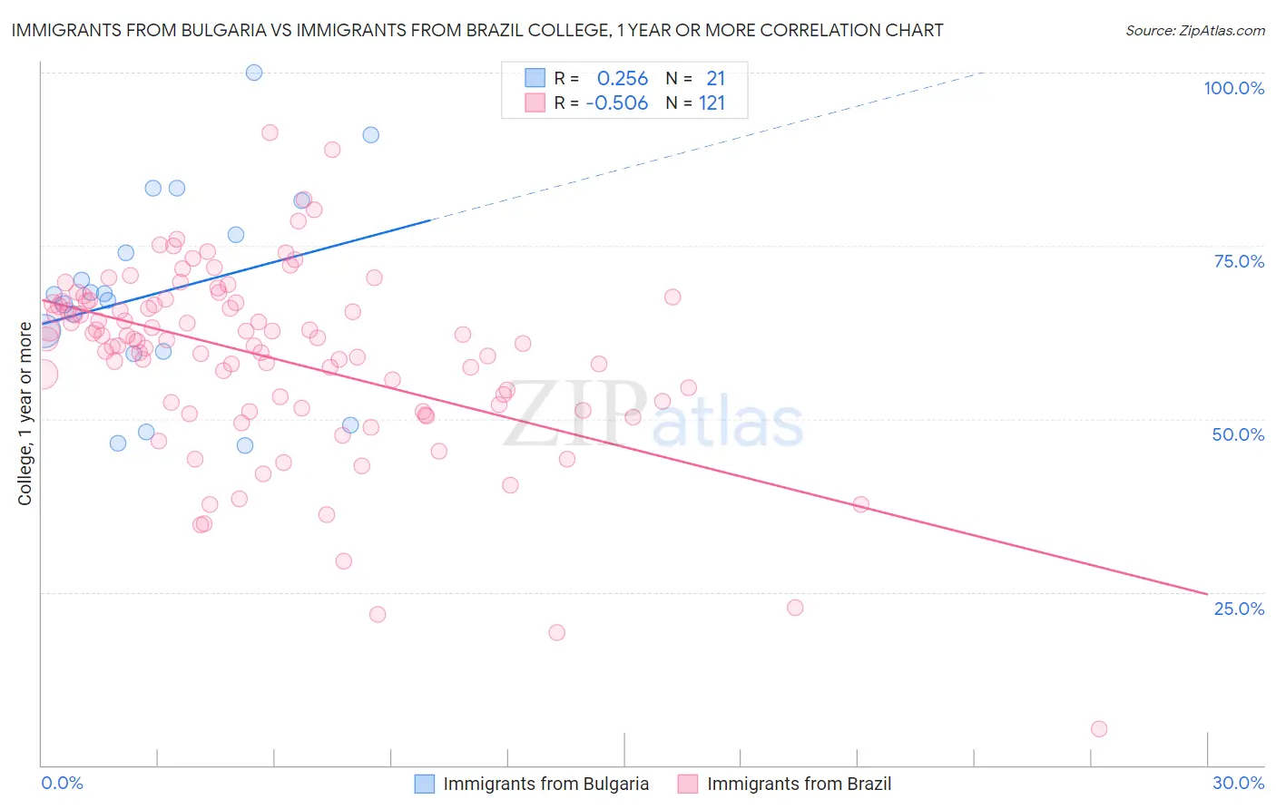 Immigrants from Bulgaria vs Immigrants from Brazil College, 1 year or more