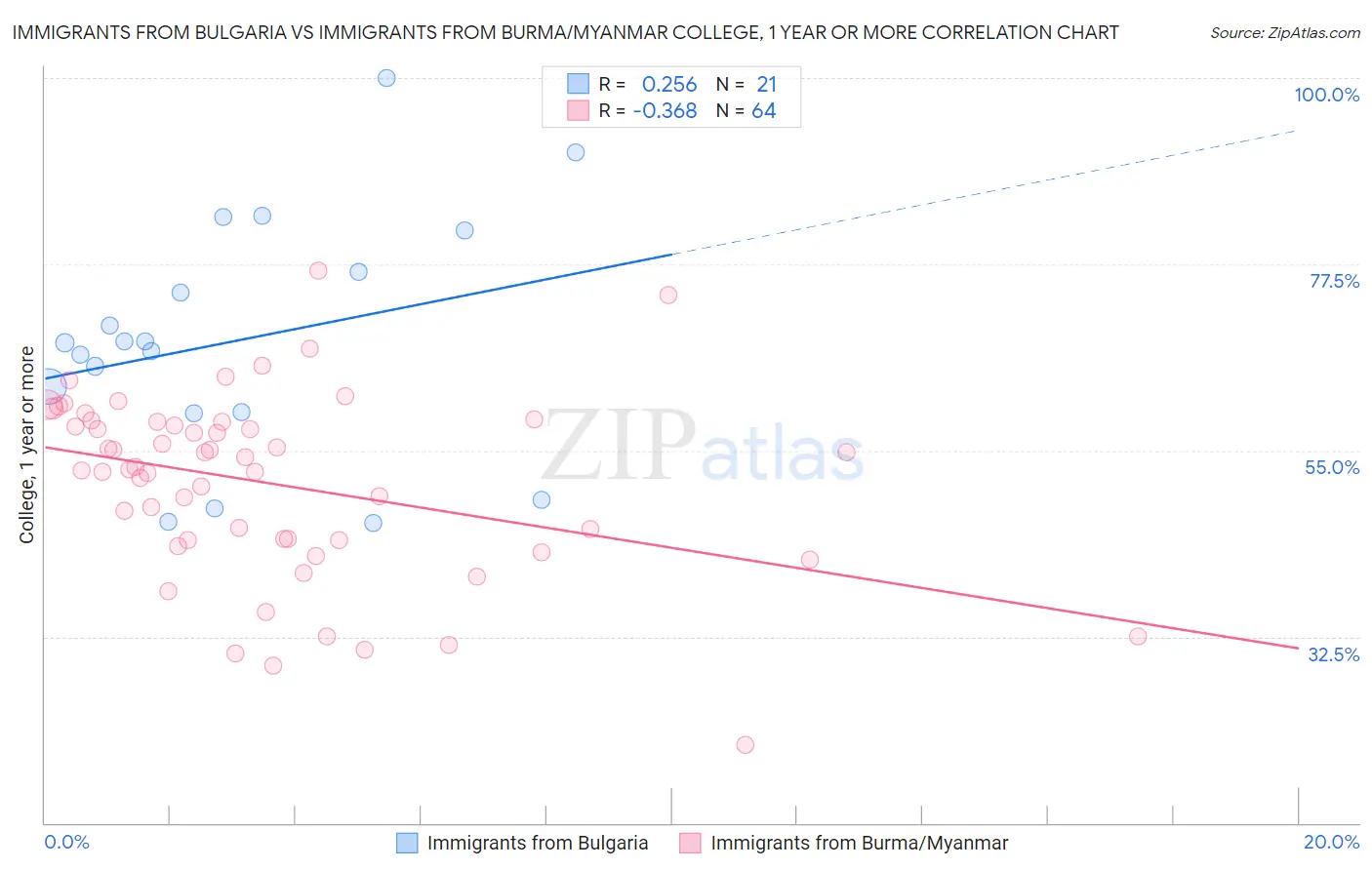 Immigrants from Bulgaria vs Immigrants from Burma/Myanmar College, 1 year or more