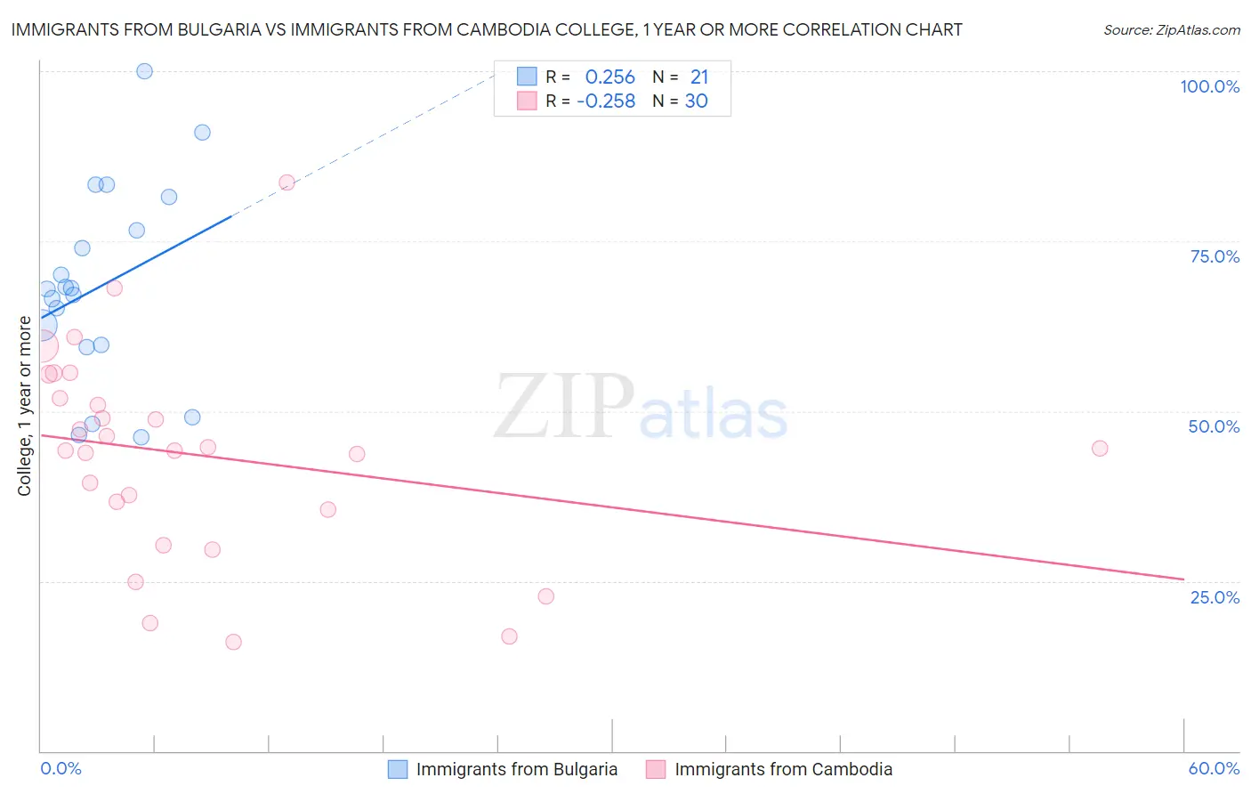 Immigrants from Bulgaria vs Immigrants from Cambodia College, 1 year or more