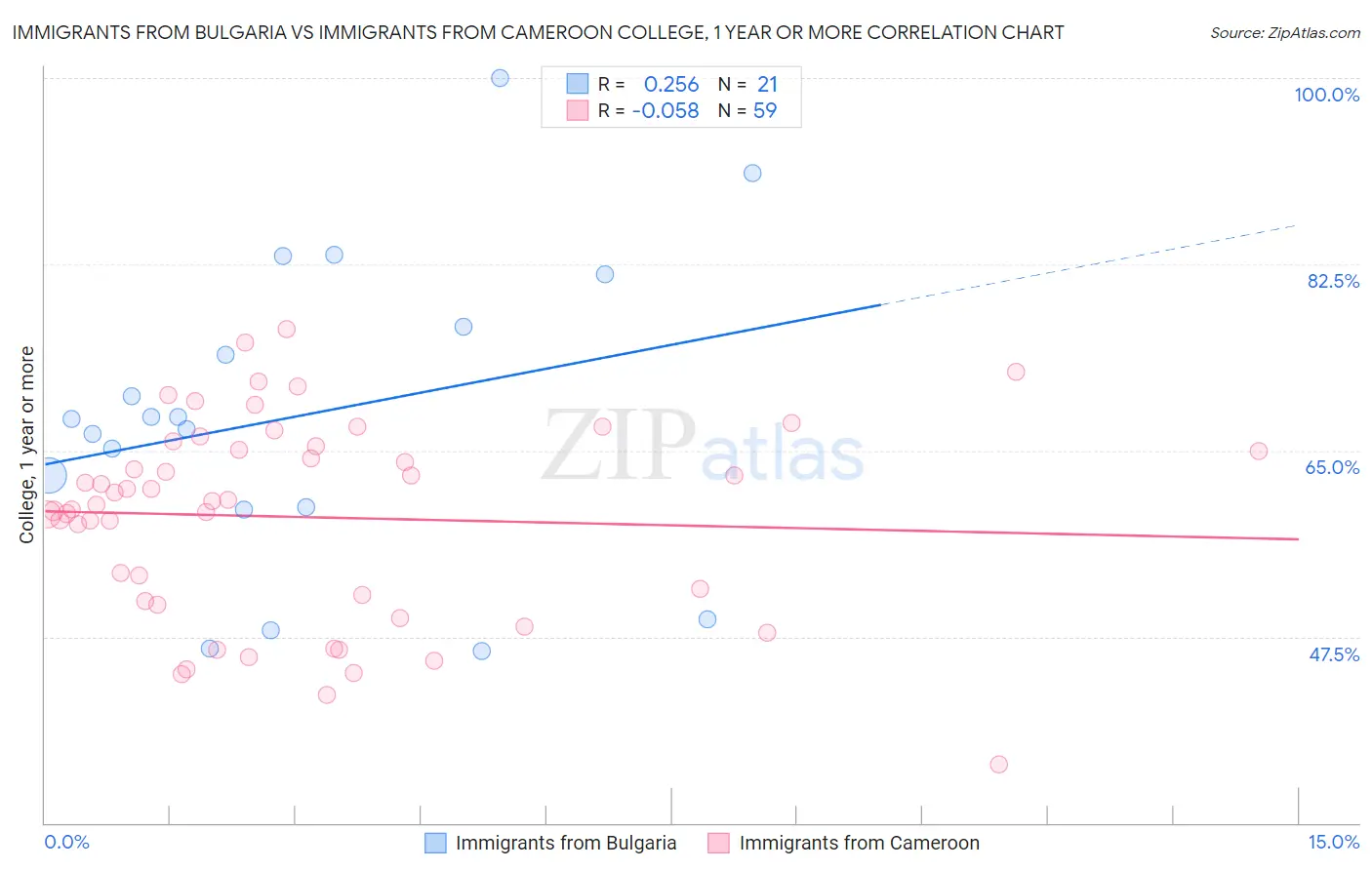 Immigrants from Bulgaria vs Immigrants from Cameroon College, 1 year or more