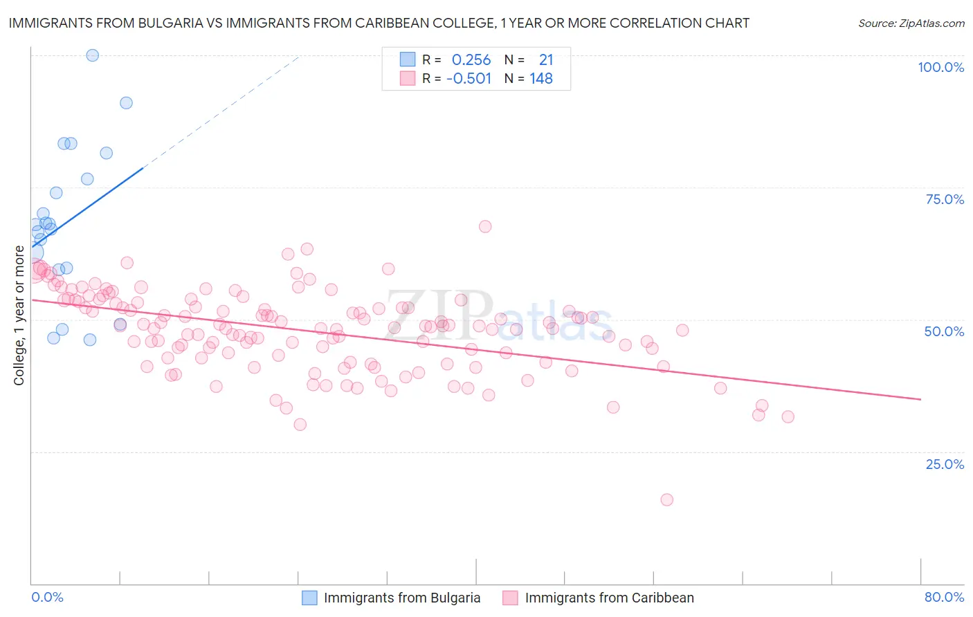 Immigrants from Bulgaria vs Immigrants from Caribbean College, 1 year or more