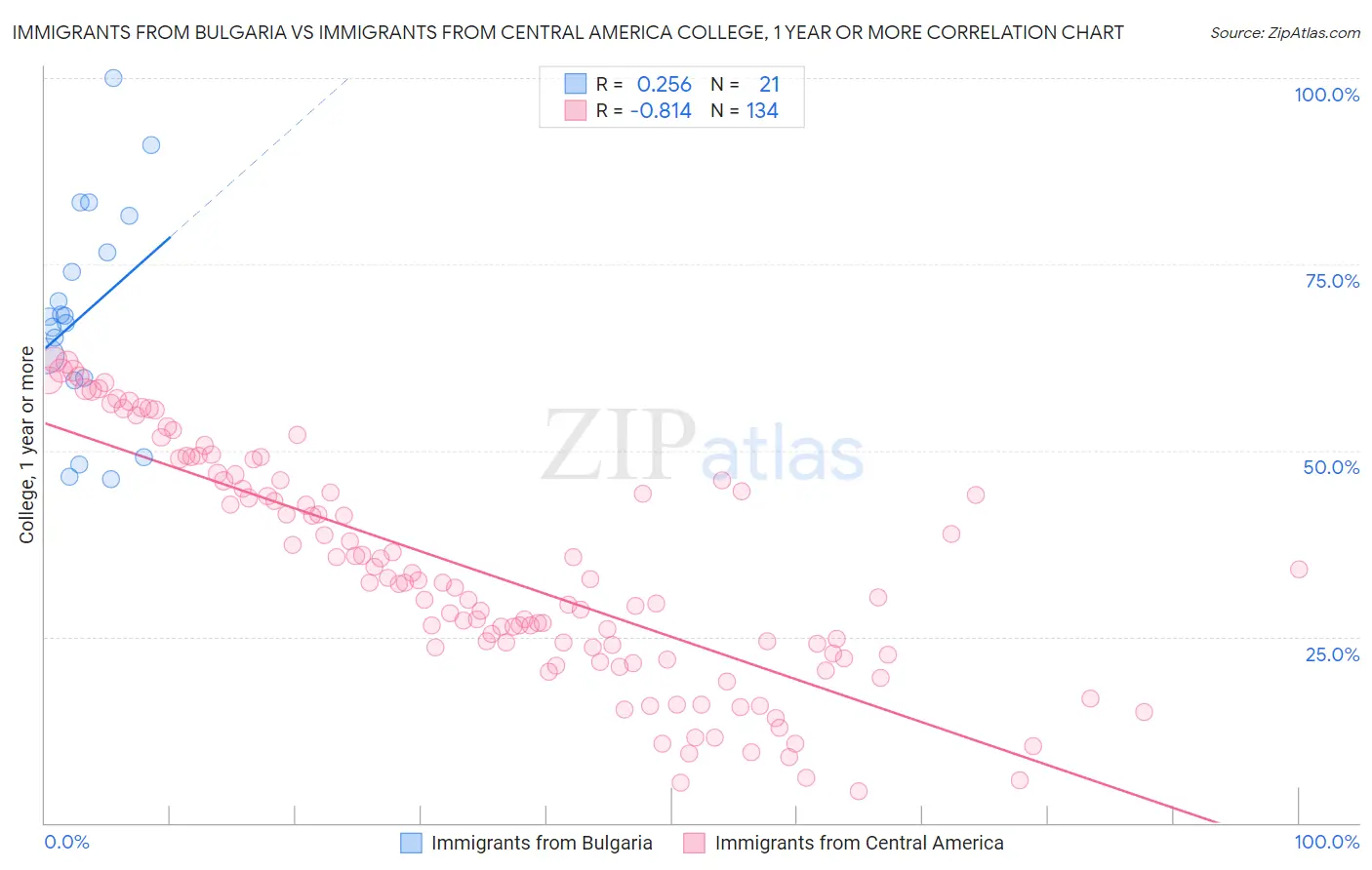 Immigrants from Bulgaria vs Immigrants from Central America College, 1 year or more