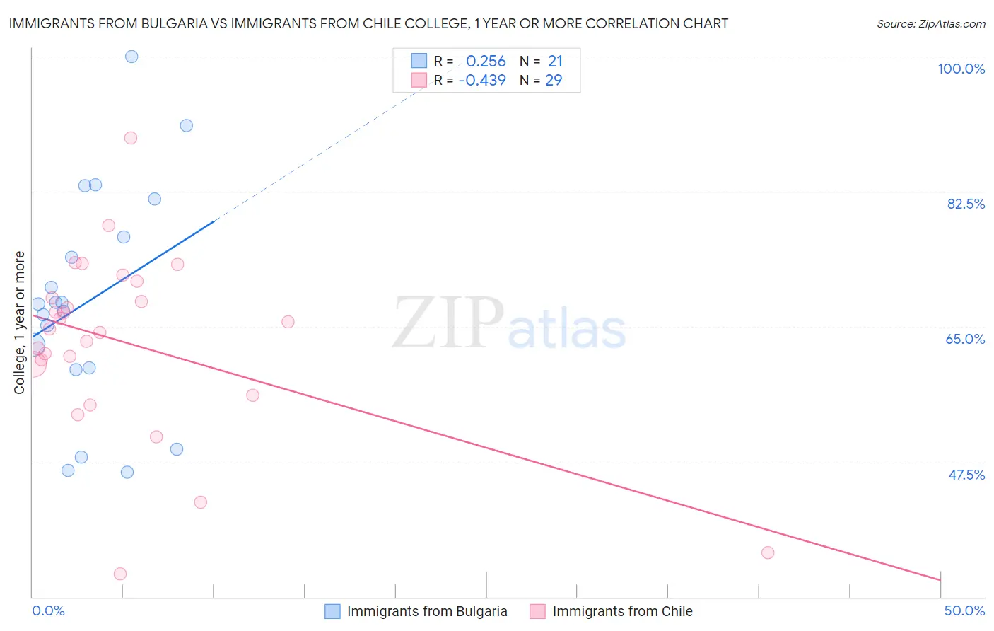 Immigrants from Bulgaria vs Immigrants from Chile College, 1 year or more