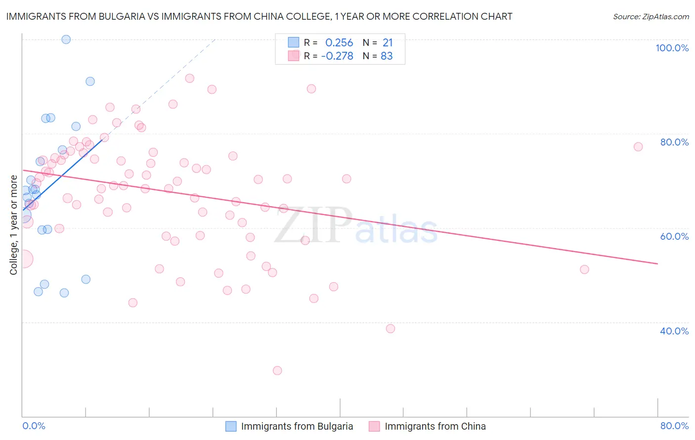 Immigrants from Bulgaria vs Immigrants from China College, 1 year or more
