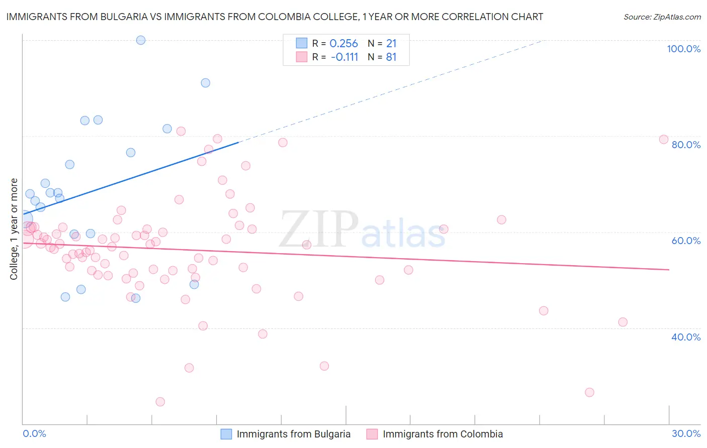 Immigrants from Bulgaria vs Immigrants from Colombia College, 1 year or more