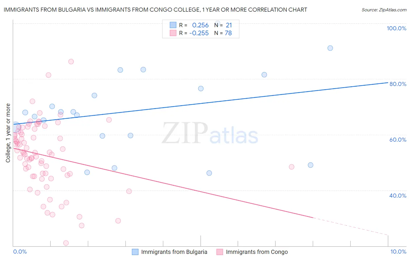 Immigrants from Bulgaria vs Immigrants from Congo College, 1 year or more