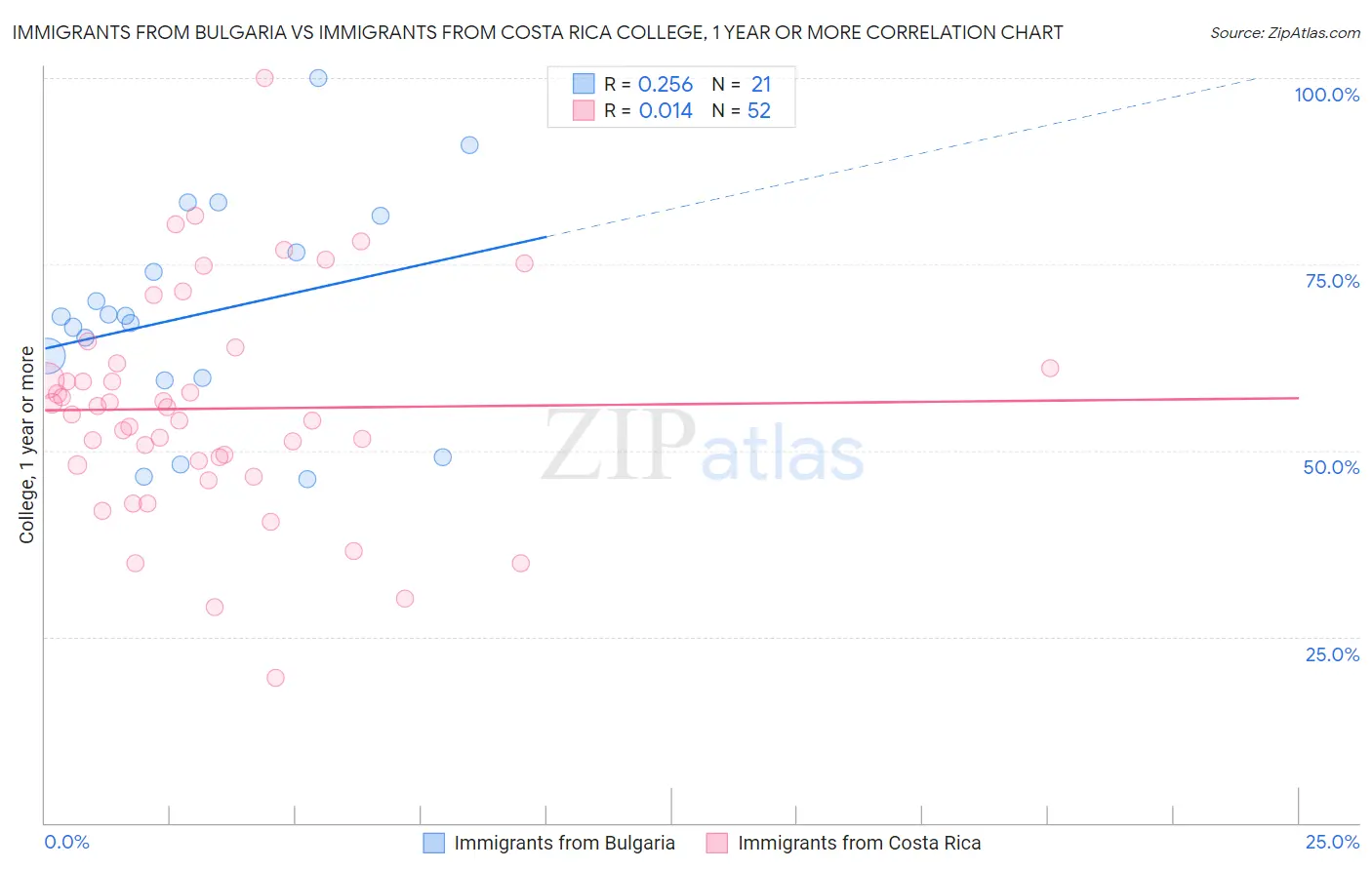 Immigrants from Bulgaria vs Immigrants from Costa Rica College, 1 year or more