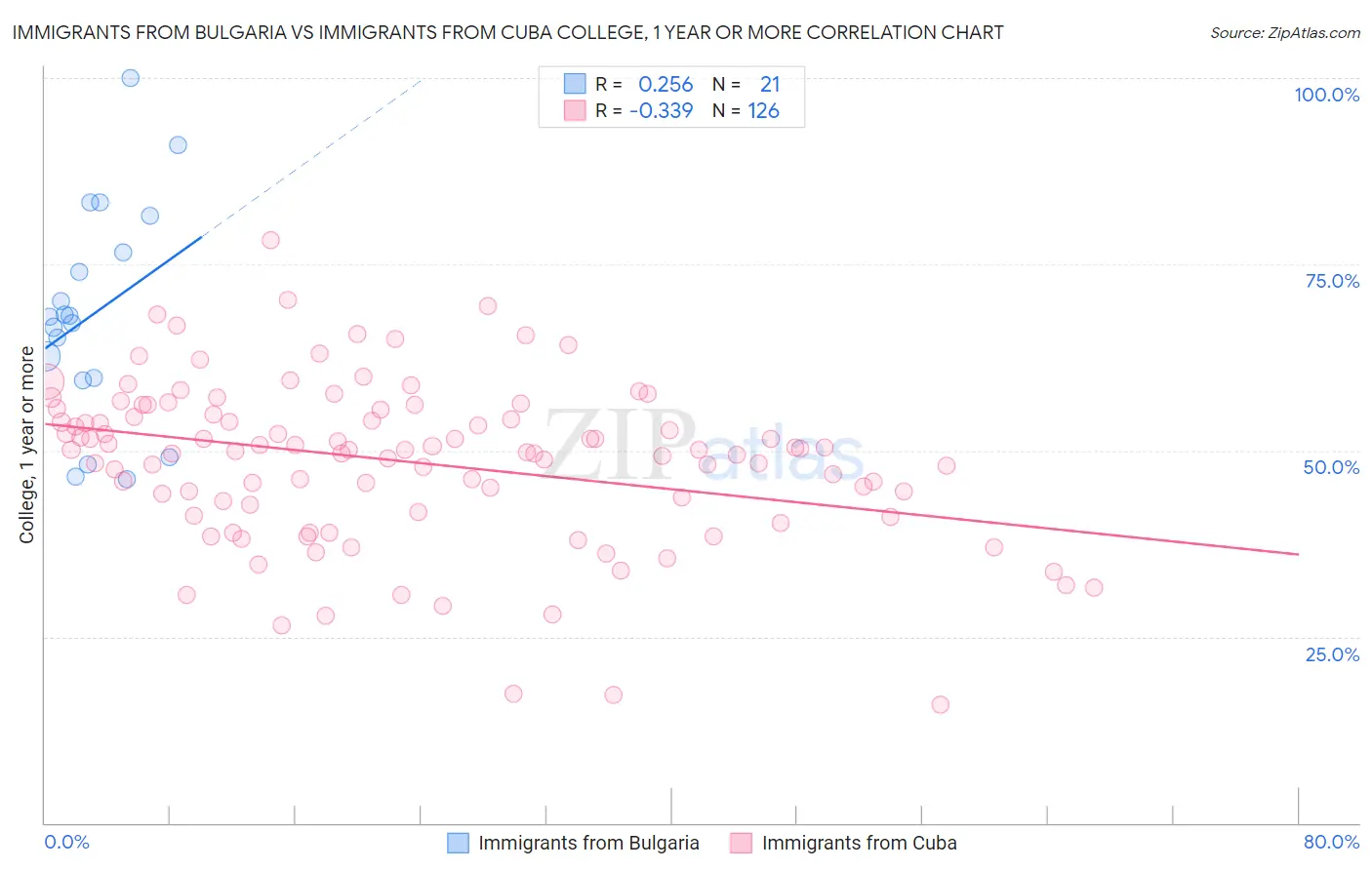 Immigrants from Bulgaria vs Immigrants from Cuba College, 1 year or more