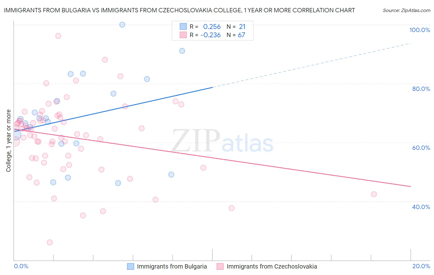 Immigrants from Bulgaria vs Immigrants from Czechoslovakia College, 1 year or more