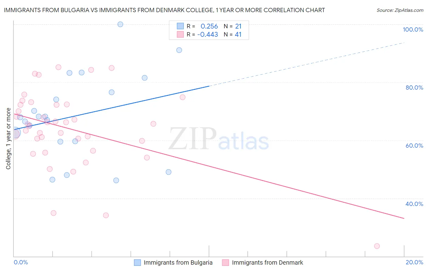 Immigrants from Bulgaria vs Immigrants from Denmark College, 1 year or more