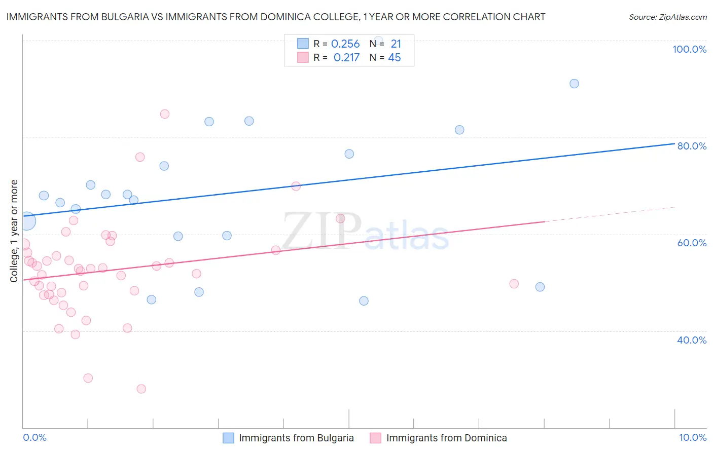 Immigrants from Bulgaria vs Immigrants from Dominica College, 1 year or more