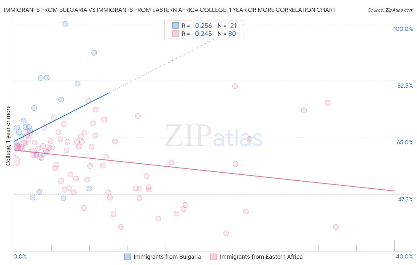 Immigrants from Bulgaria vs Immigrants from Eastern Africa College, 1 year or more