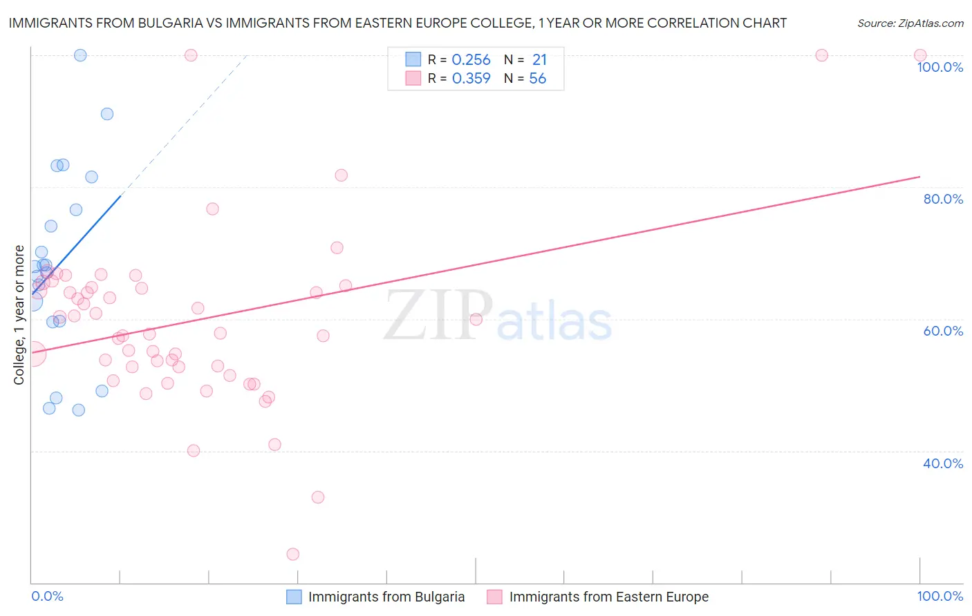 Immigrants from Bulgaria vs Immigrants from Eastern Europe College, 1 year or more