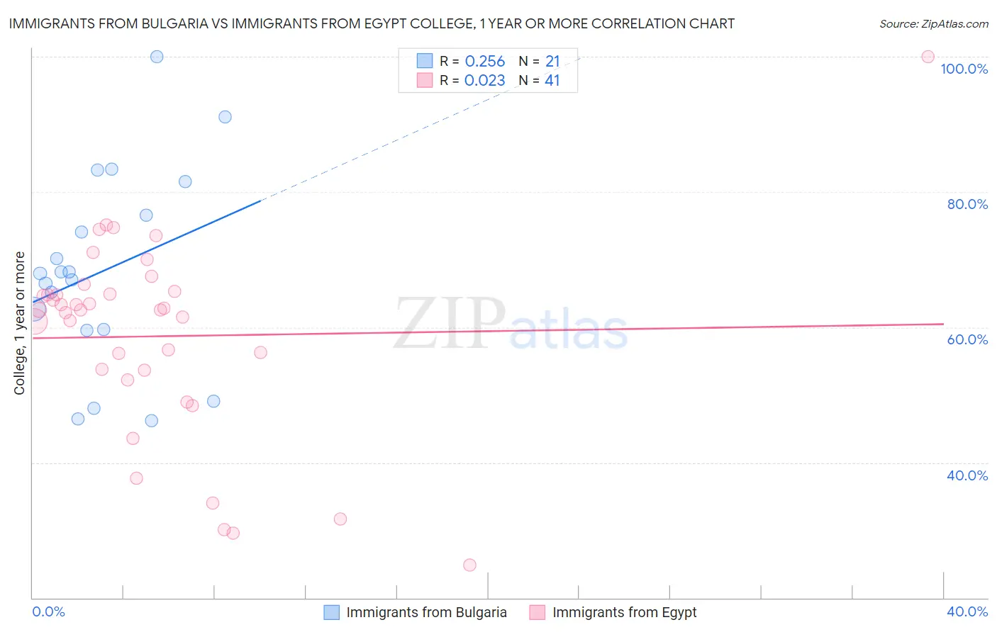 Immigrants from Bulgaria vs Immigrants from Egypt College, 1 year or more