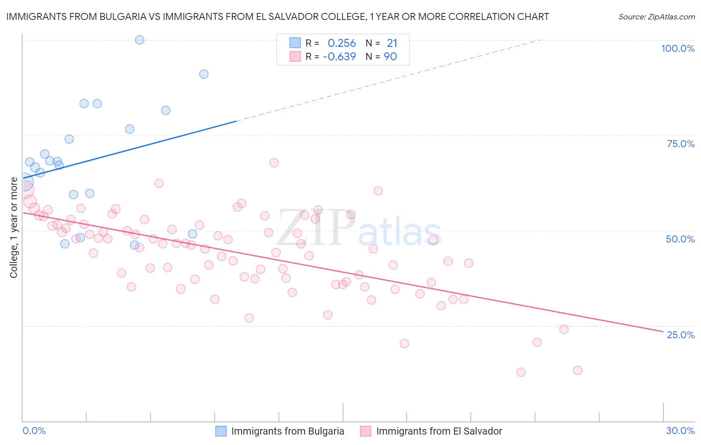 Immigrants from Bulgaria vs Immigrants from El Salvador College, 1 year or more