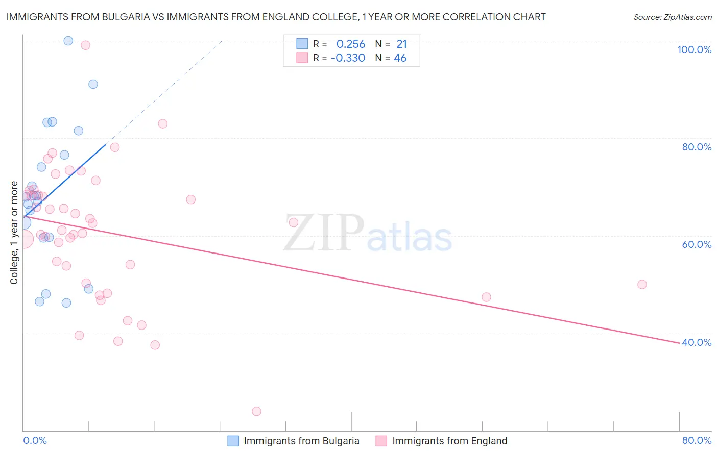 Immigrants from Bulgaria vs Immigrants from England College, 1 year or more
