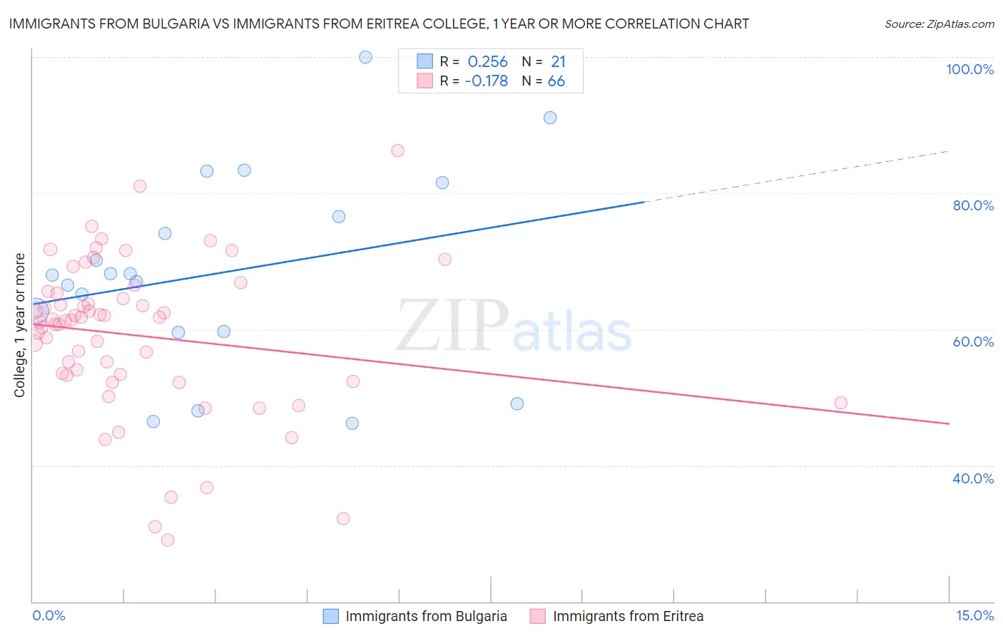 Immigrants from Bulgaria vs Immigrants from Eritrea College, 1 year or more