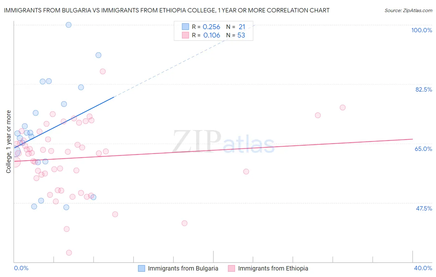 Immigrants from Bulgaria vs Immigrants from Ethiopia College, 1 year or more