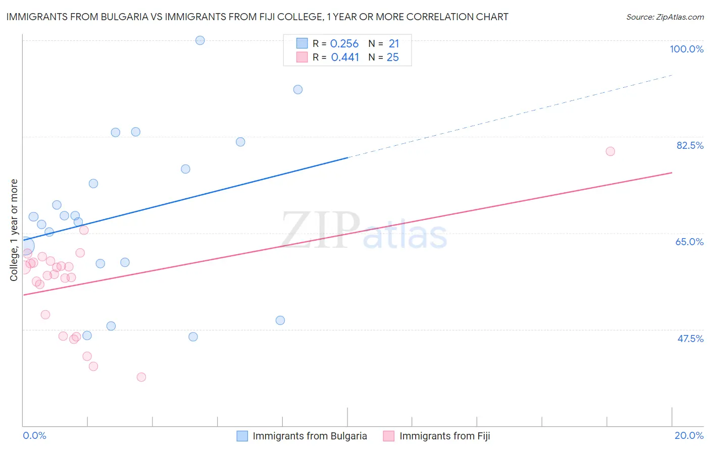 Immigrants from Bulgaria vs Immigrants from Fiji College, 1 year or more