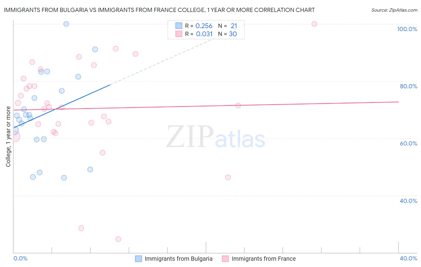 Immigrants from Bulgaria vs Immigrants from France College, 1 year or more