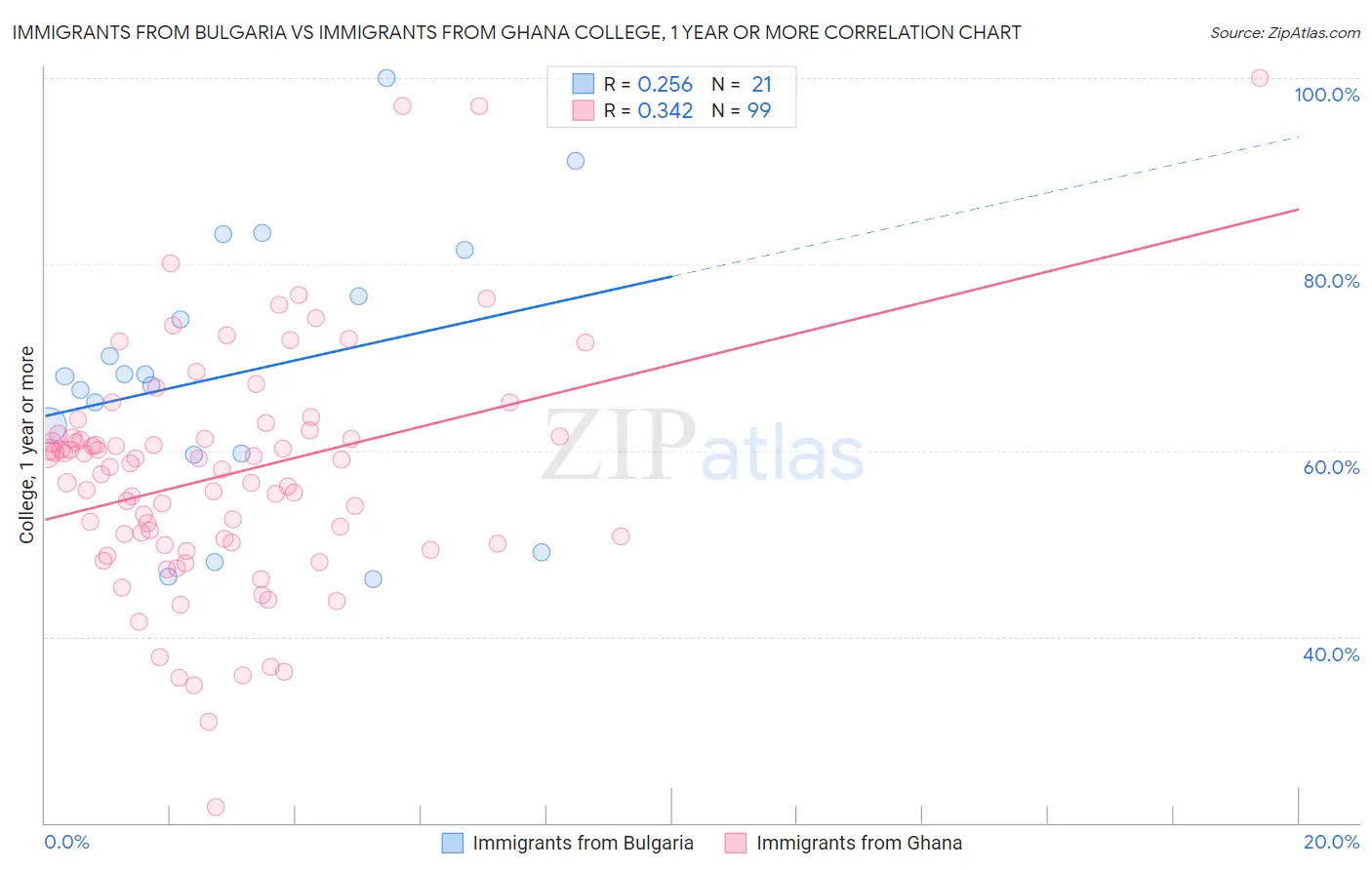 Immigrants from Bulgaria vs Immigrants from Ghana College, 1 year or more