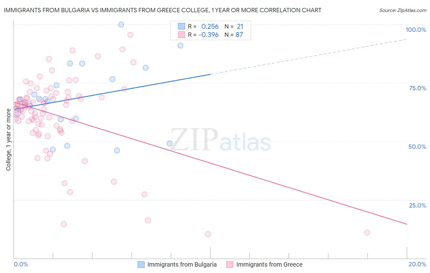 Immigrants from Bulgaria vs Immigrants from Greece College, 1 year or more