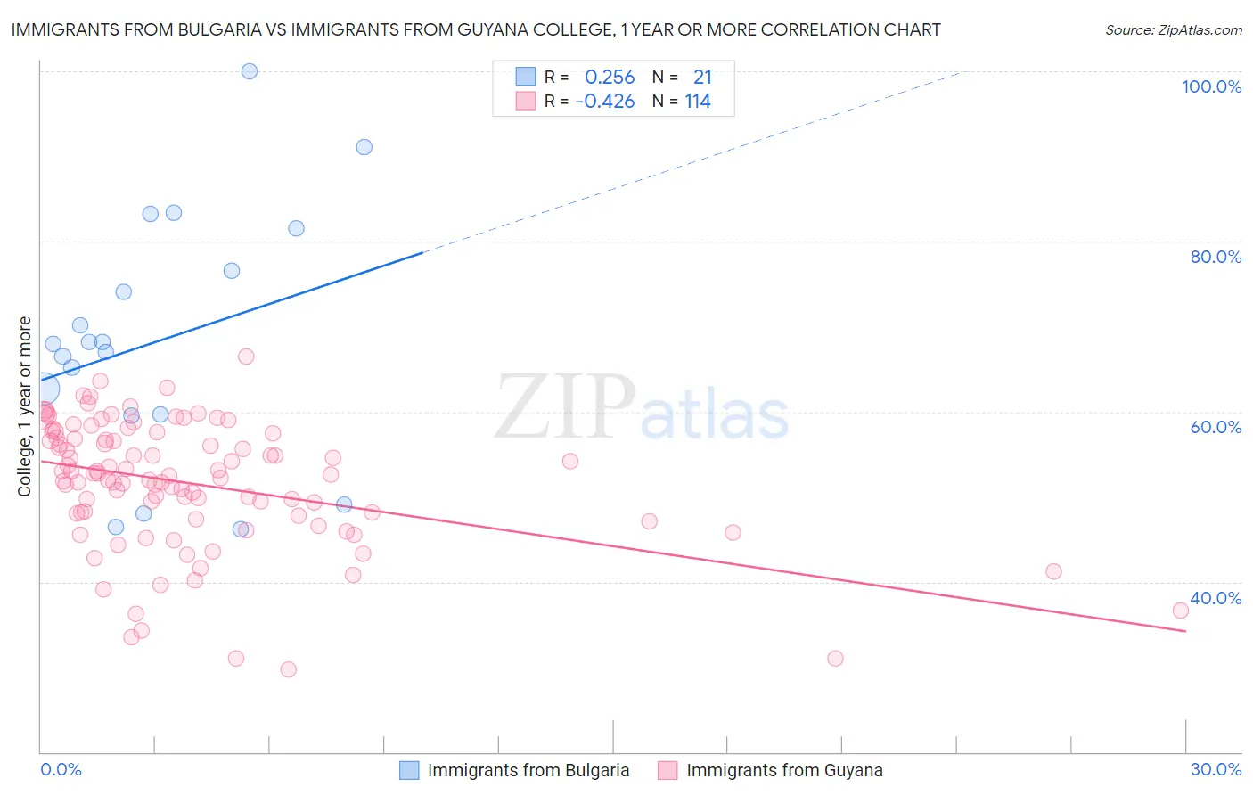 Immigrants from Bulgaria vs Immigrants from Guyana College, 1 year or more